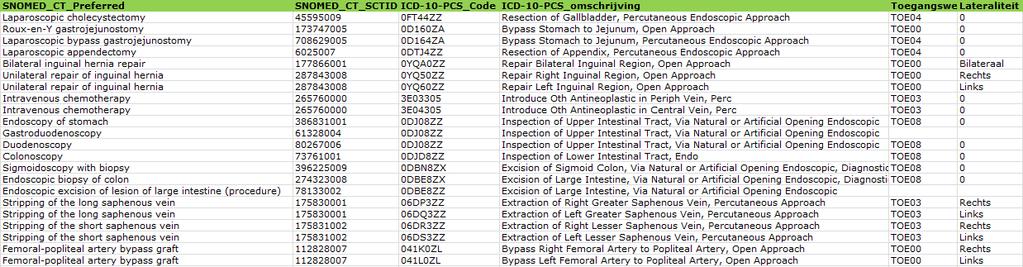Van SNOMED CT naar ICD-10-PCS momenteel geen officiële mapping