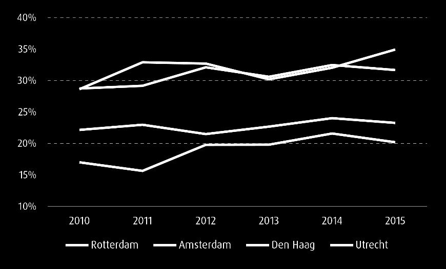 HET ONTWIKKELEN, IMPLEMENTEREN EN EVALUEREN VAN FIETSBELEID IN ROTTERDAM GEBASEERD OP DE WENSEN VAN DE ROTTERDAMSE FIETSERS 1.