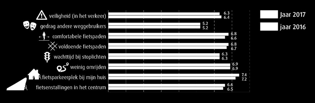 Vooral oudere mensen (> 54 jaar), frequente fietsers (> 3 dagen per week) en inheemse mensen zijn hierover tevreden. Figuur 7: Rapportcijfers van de verschillende kenmerken in 2016 en 2017 4.