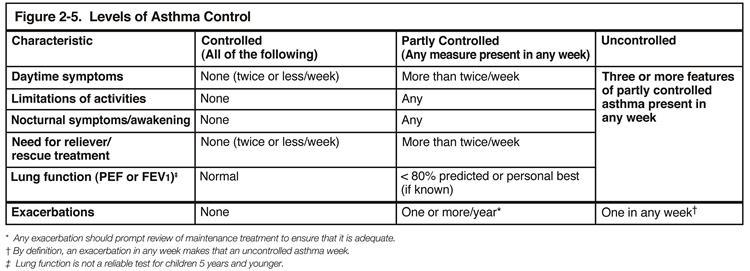 Alternative Choice SA anticholinergic prn LA anticholinergic or A or LA β2 agonist or Theophyline SA β2 agonist prn SA anticholinergic and SA β2 agonist B C D LA anticholinergic SA