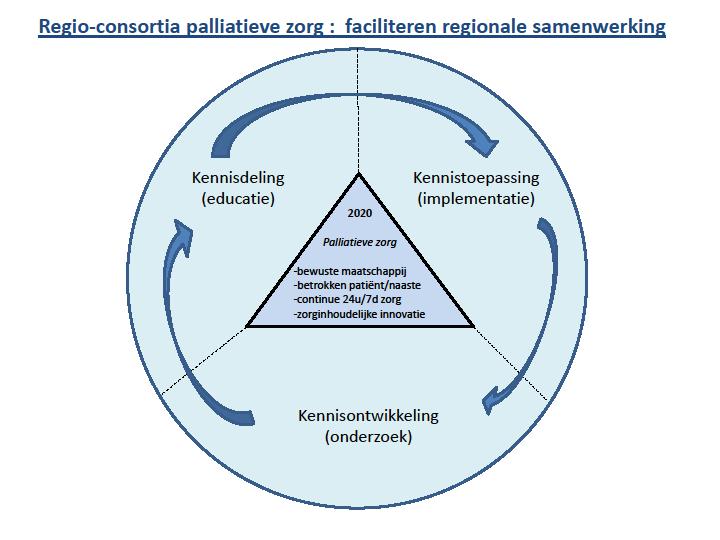 Consortiavorming en samenwerking EPZ, Netwerken en IKNL De EPZ, Netwerken en IKNL werken samen op het gebied van de palliatieve zorg, ieder vanuit zijn eigen kerntaak.