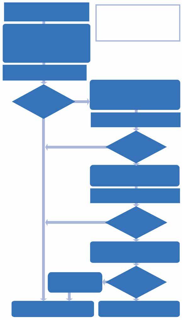 4 Problemen oplossen 4.8 Flowcharts voor probleemoplossing Probleemoplossing Flowchart 2 ERROR 102 UV Monitor Failure 1. Zet de doorstroomcel vast en spoel deze schoon met DM-water. 2. Zet de connectors vast en zorg dat er geen sterk direct licht op de UV-monitor kan vallen.