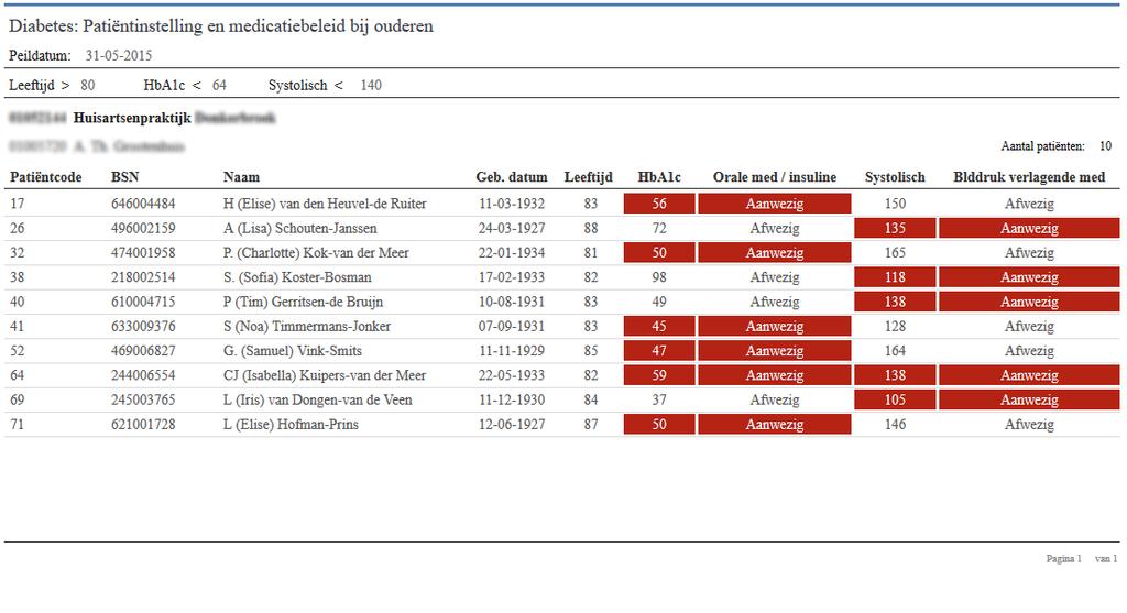 Een patiënt is te scherp ingesteld als één van de volgende criteria geldt: 1) HbA1c < 64 en insuline of glucose verlagende medicatie is voorgeschreven in de afgelopen 3 maanden, 2) systolische