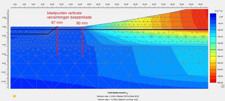 5.9.1. Verticale vervormingen De maximale verticale vervormingen zullen onder de kern van de terp optreden en zullen circa 795 mm na 10 jaar bedragen (815 mm na 30 jaar).