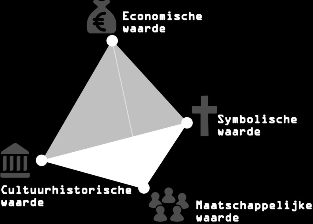 4. LITERATUURSTUDIE 50 CONCLUSIE Concluderend kan worden gezegd dat de volgende waarden religieus erfgoed beschrijven en daarom centraal staan in dit onderzoek: economische waarde, cultuurhistorische