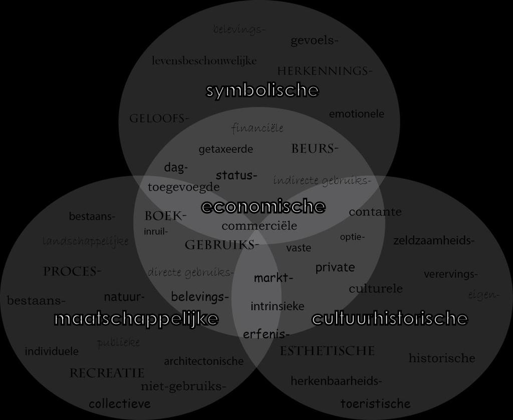 4. THEORIE 36 AFBAKENING WAARDEN Juist omdat het definiëren van het begrip waarde moeilijk is en een studie op zich zou kunnen zijn, is het belangrijk om dit onderzoek verder af te bakenen.