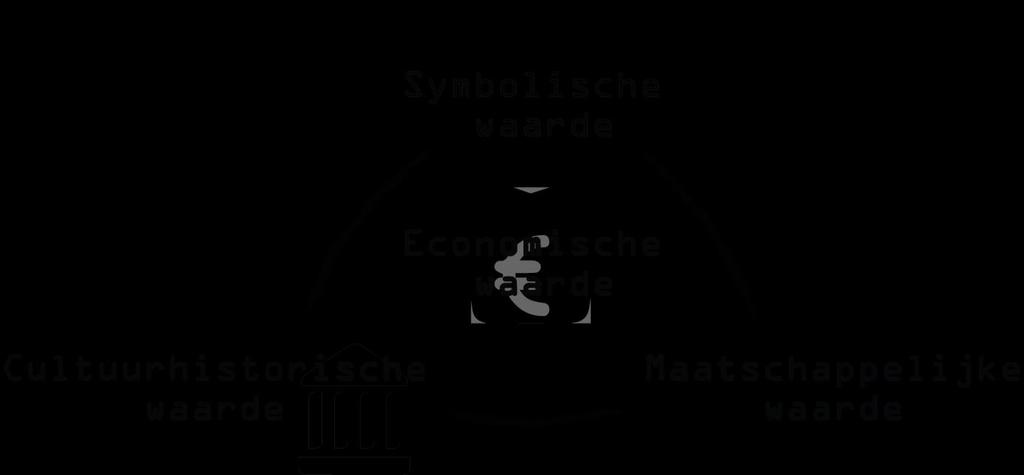 4. THEORIE 38 FIGUUR 9 WAARDE-DIAGRAM (EIGEN ILLUSTRATIE, 2015) POSITIONERING WAARDEN Door de professionals zijn vraagtekens geplaatst bij de positionering van de economische waarde in het midden.