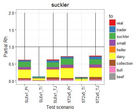 Figure 20. Average number of infected animals moved to other farms from a suckler farm, infected by a single persistently infected (PI) cow or TI (TJ), given different monitoring scenarios.