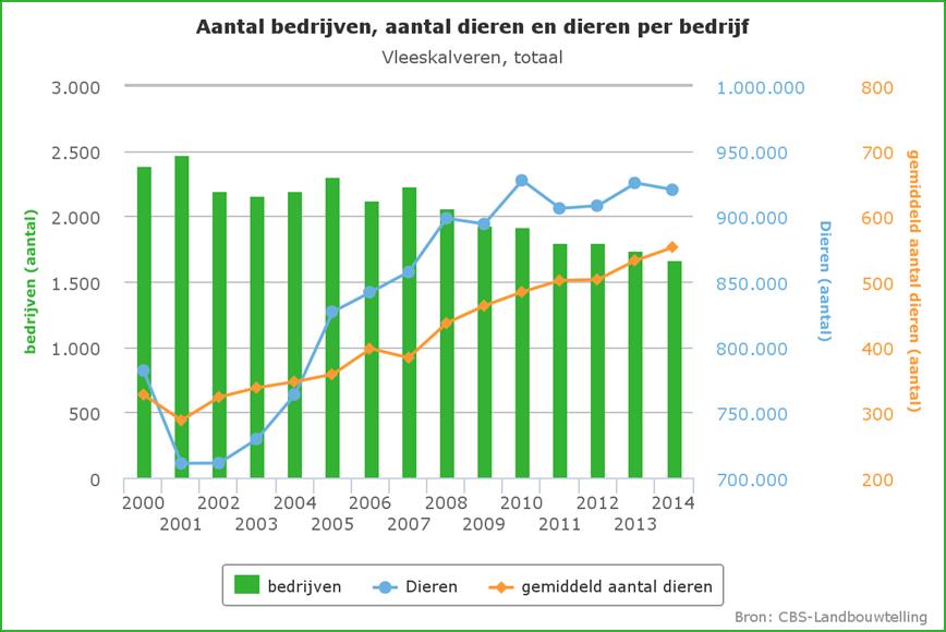 1.2 Vleeskalverhouderij in Nederland Structuur kalverhouderij In Nederland werden in 2013 ruim 925.000 vleeskalveren op professionele vleeskalverbedrijven gehouden.