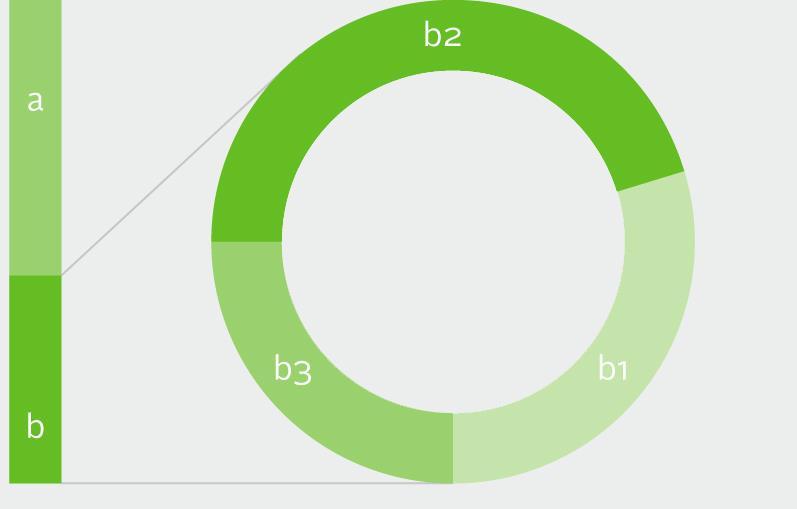 E. Financiële structuur Bedrag financiële schulden: 284 miljoen 57% langetermijnfinancieringen met gemiddelde resterende looptijd van 3,9 jaar Spreiding kredieten over 6 Europese financiële