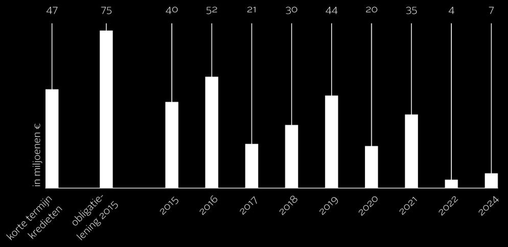 E. Financiële structuur Gespreide vervaldata kredieten tussen 2015 en 2024 91 miljoen niet-opgenomen kredietlijnen Krediet dat in 2015 vervalt ( 40 miljoen), is geherfinancierd in januari 2015 64%