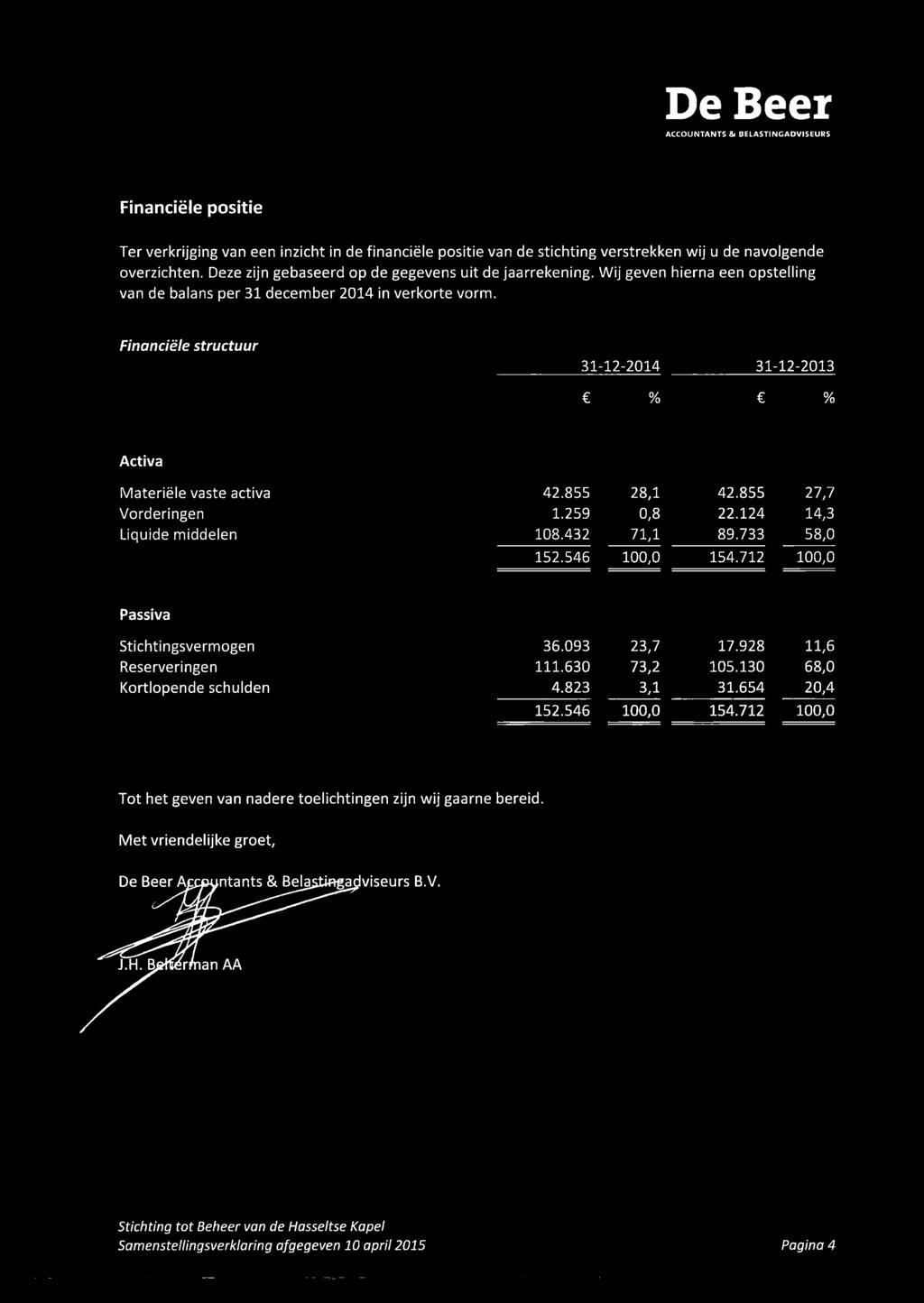 Financiële structuur 31-12-2014 31-12-2013 Activa Materiële vaste activa 42.855 Vorderingen 1.259 Liquide middelen 108.432 152.546 28,1 42.855 27,7 0,8 22.124 14,3 71,1 89.733 58,0 100,0 154.