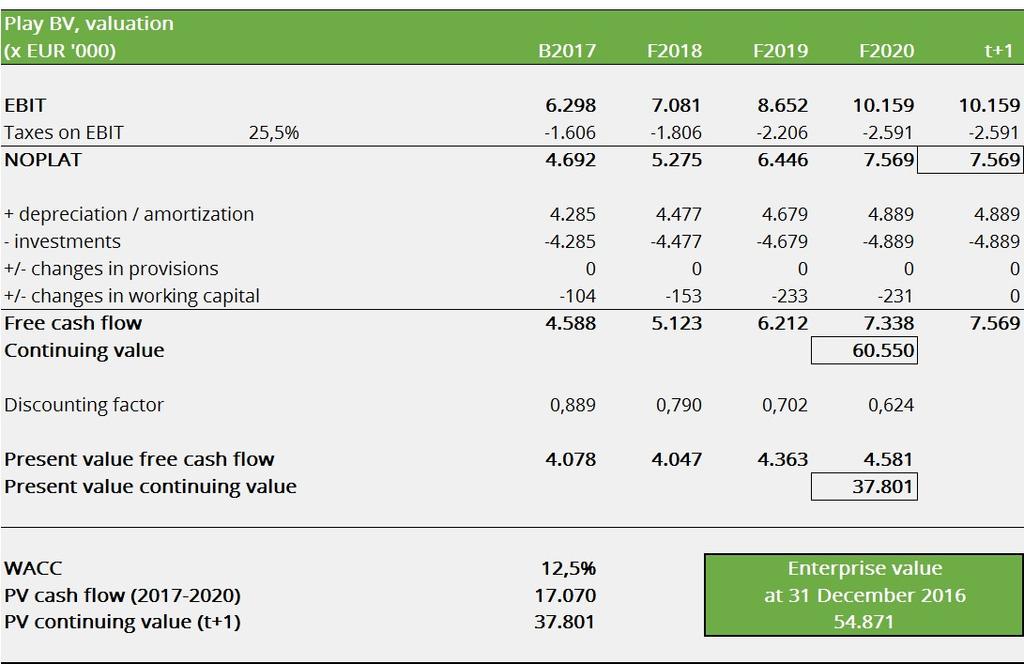 Enterprise value en equity value