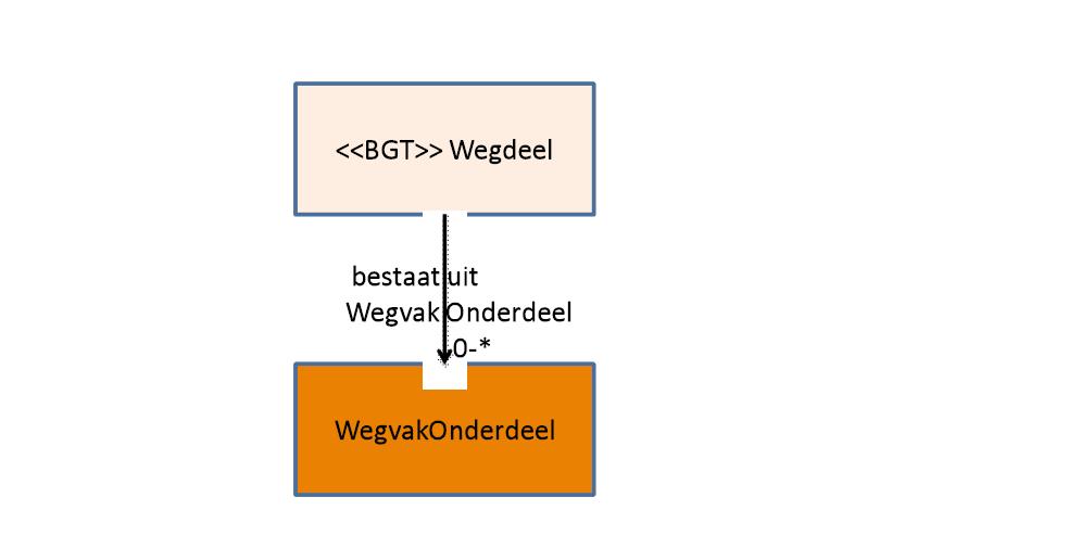 Er bestaan twee opties om hier bij integratie mee om te gaan: - Optie 1: in IMGeo expliciet de relatie vastleggen tussen een wegvak en WEGVAKONDERDELEN - Optie 2: in een apart deel (extensie) de