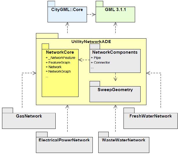 Optie 2 Alternatief voor de wegvakonderdelen is een aparte NETWERK EXTENSIE voor IMGeo te realiseren waarin de netwerkstructuur van het huidige NWB met wegvakken en knooppunten wordt opgenomen.