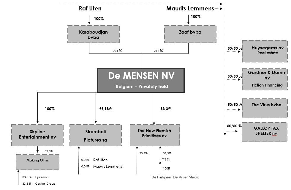 De aandeelhouders van de Aanbieder zijn Maurits LEMMENS (50%) en Raf UTEN (50%). Maurits LEMMENS en Raf UTEN zijn eveneens voor elk 50% aandeelhouder van Gallop Tax Shelter n.v., met wie de Aanbieder een samenwerkingsovereenkomst heeft afgesloten.