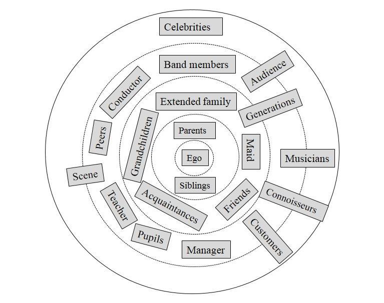 Wat doen mensen met muziek: personen Audience members Band members Celebrities Children Colleagues Conductor Connoisseurs Customers Extended family members