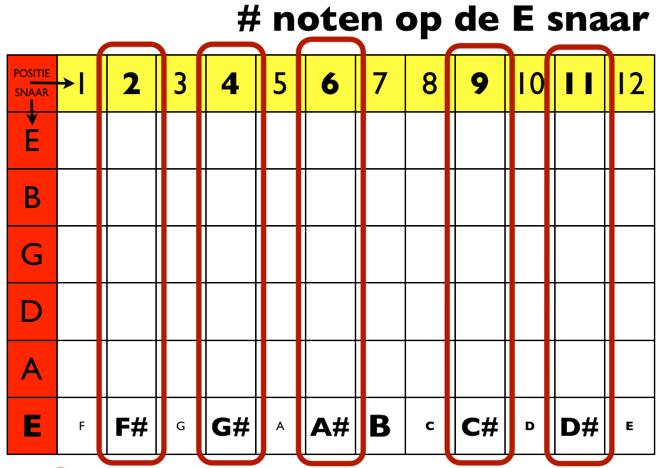 Basis noten Ook nu is het weer handig om te weten waar de basisnoten zitten. We beginnen met de E snaar.