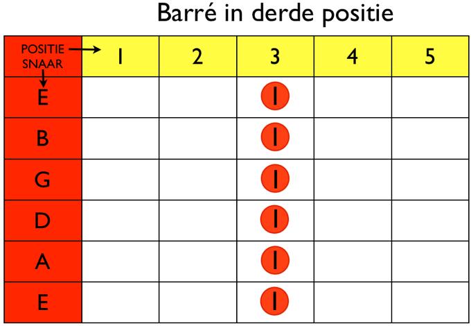 Dus leg je wijsvinger als Barré over al je snaren en pak daar achter de E-greep. In de 1e positie met Barré heb je dan een F-akkoord te pakken.