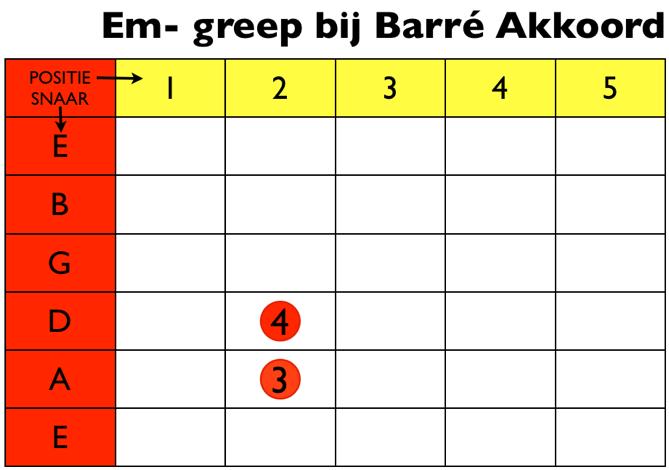 E mineur als basis greep Naast de E-greep kun je natuurlijk ook de Em (E mineur) greep als basis greep gebruiken.