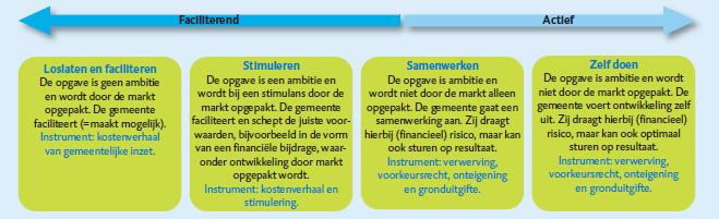 In bijlage 1 volgt een nadere toelichting op actief en faciliterend grondbeleid.