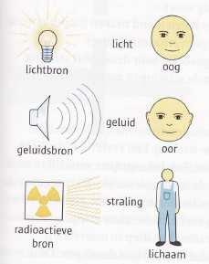 Ioniserende straling Ioniserende straling komt net als geluid en licht van een bron (een radioactieve bron).