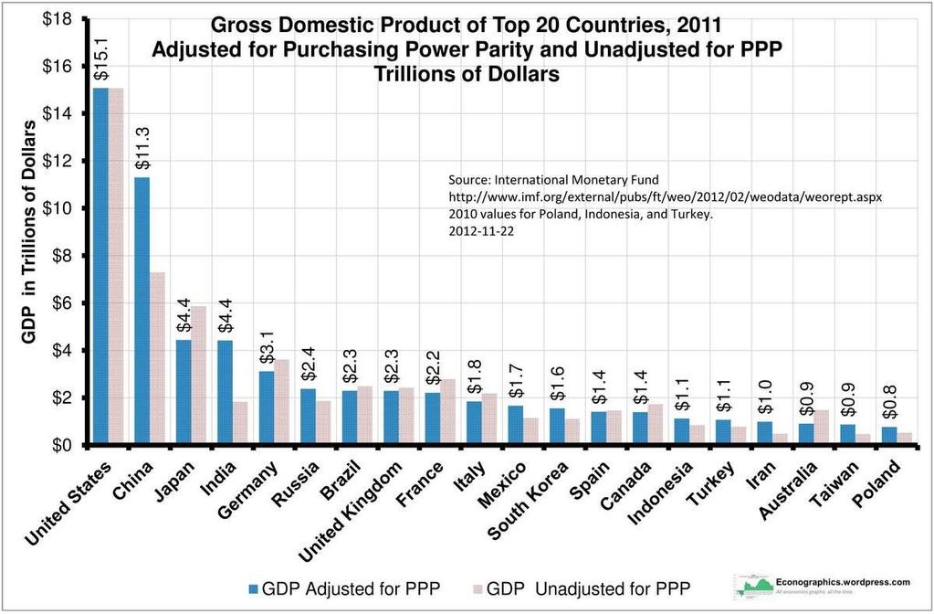 GDP Top
