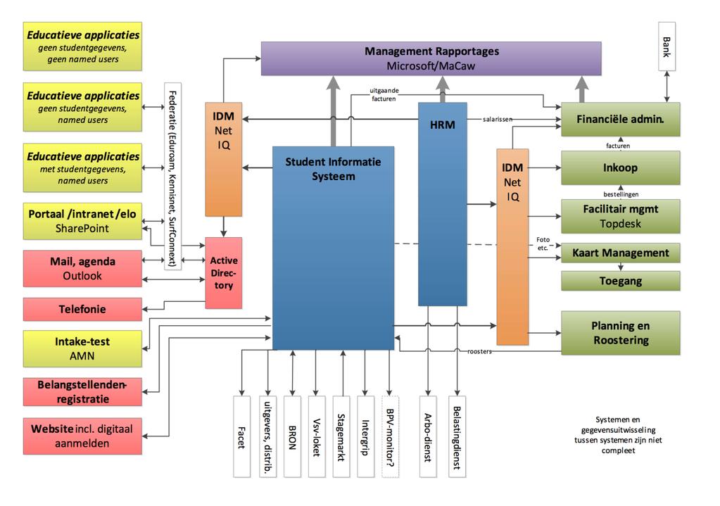 9. Saas tenzij. Applicaties worden voorkeur as a service afgenomen uit de cloud (Software As A Service oftewel Saas). Het SIS is in deze architectuur het bronsysteem voor studentinformatie.