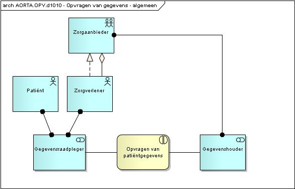 het burgerservicenummer aanwezig moet zijn, kan de patiënt in de praktijk elke persoon zijn aan wie een burgerservicenummer is toegekend.