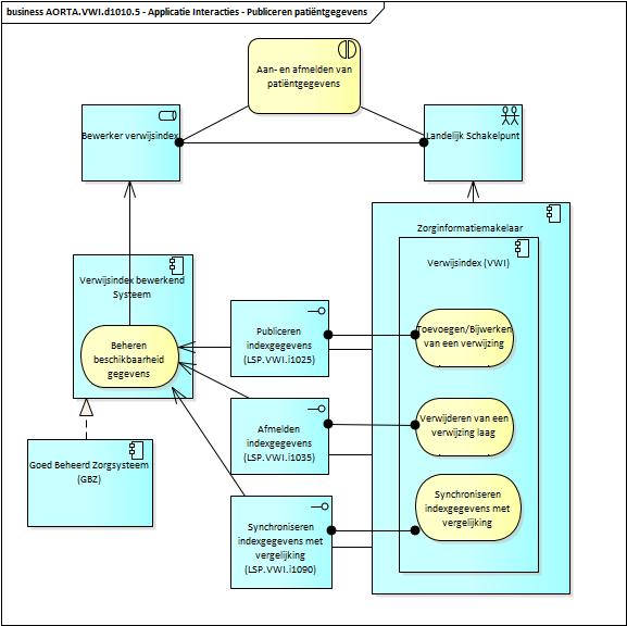 Diagram AORTA.VWI.d1010 - informatiesysteeminteracties voor het beschikbaar maken van patiëntgegevens 10.1.1 Interface Fout! Verwijzingsbron niet gevonden.