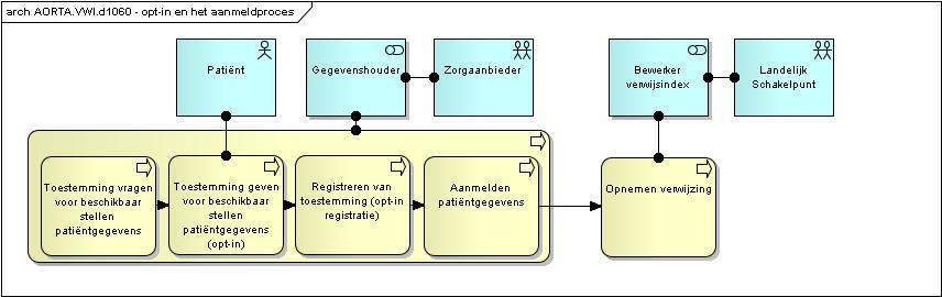 Bij het aanmelden/publiceren van patiëntgegevens voor uitwisseling via AORTA is het van belang dat vooraf door de gegevenshouder toestemming ( opt-in ) is verkregen van de patiënt voor het