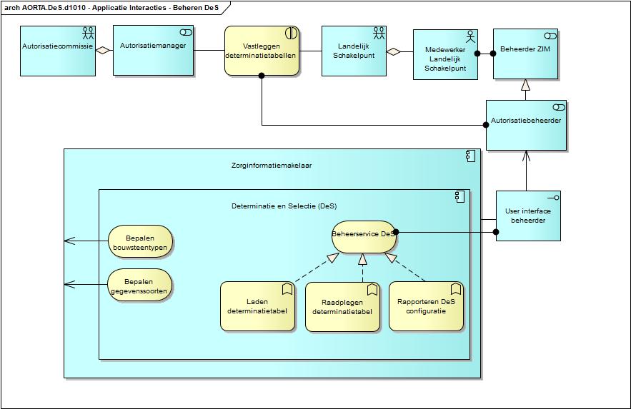 Bepalen gegevenssoorten. Deze situatie is weergegeven in diagram AORTA.SDS.d1010. Diagram AORTA.SDS.d1010 - informatiesysteeminteracties voor het beheer van de Selectie en Determinatie Service 10.7.