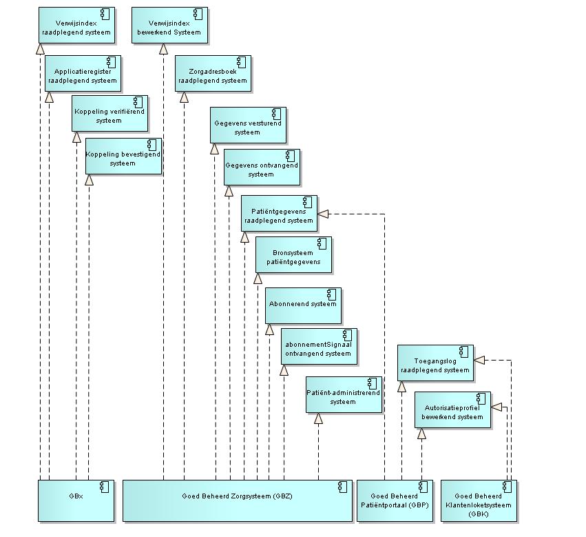 12 Overzicht van systeemrollen Diagram GBX.ALG.d1010.3 geeft een samenvattend overzicht van de systeemrollen die zijn geïntroduceerd in de hoofdstukken 9, 10 en 11.