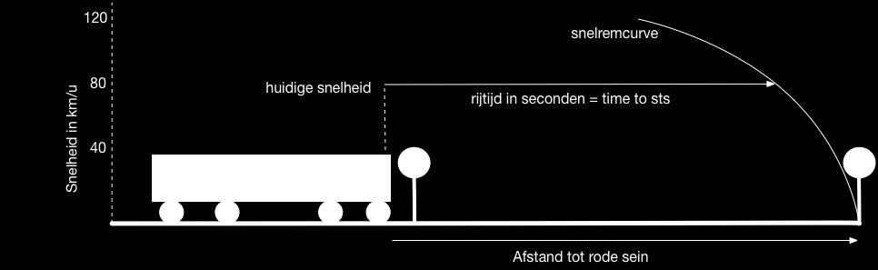 Kans: Time to STS Time to STS (TtSTS) is op basis van data uit de infrastructuur en de trein te meten TtSTS = rijtijd tot