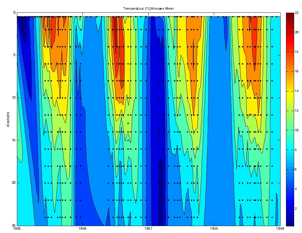 Afbeelding 3.7. Voorbeeld effect van luchtmenging op temperatuur Nieuwe Meer.