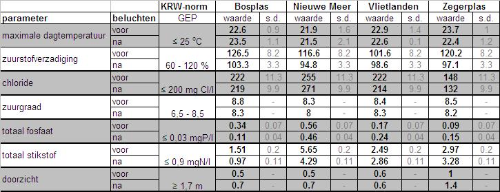 Tabel 3.2. Waarden voor fysisch chemische kwaliteitselementen KRW in het epilimnion, 3 jaren vóór en na luchtmenging (s.d. = standaarddeviatie) Voor de KRW worden alleen metingen in het epilimnion beoordeeld.