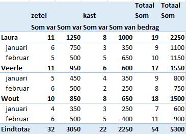 Een tabel omzetten in een leesbare tabel kost u al vlug 4.45 min Een draaitabel slechts 45 sec Uw tijdswinst: 4 min x 228 werkdagen = 15 u 12 x 41,20 = 620 5 medewerkers= 3.100 20 medewerkers= 12.