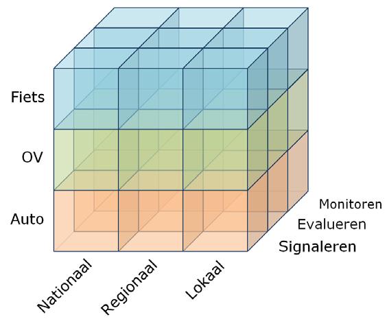 Figuur 2: ontwikkelproces bereikbaarheidsindicator De bereikbaarheidsindicator is geen absolute maatstaf of norm, maar een relatieve maat.