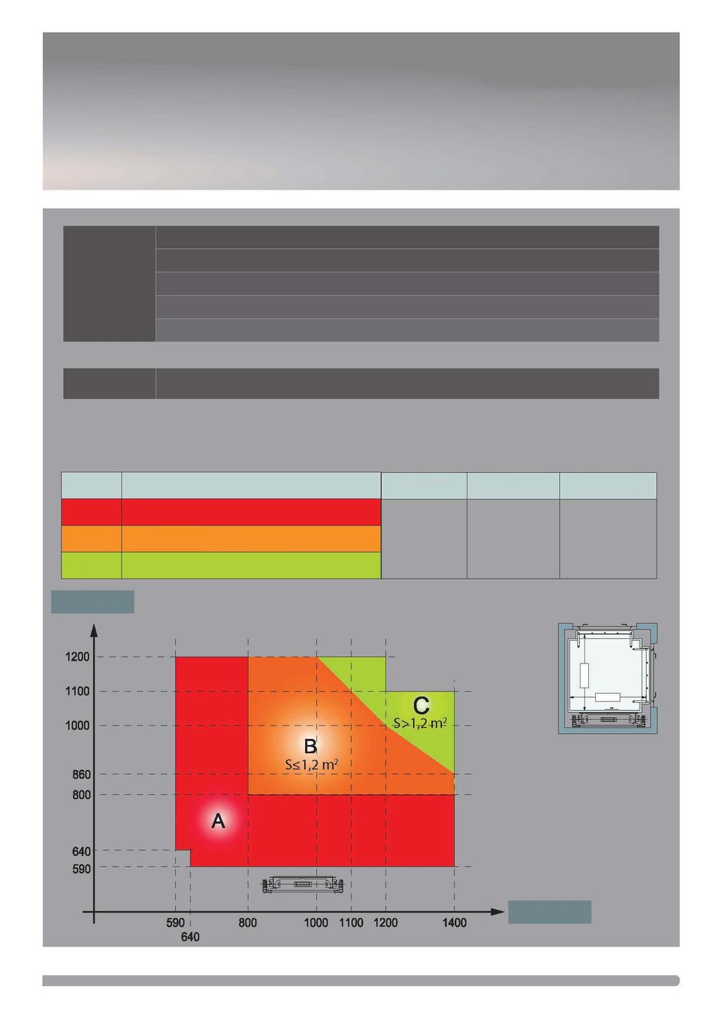 Handbediende schachtdeuren en vouwdeuren in de cabine Technische gegevens Capaciteit (kg) Snelheid (m/s) Standaard Standaard 300 400 0,15 0,15 Vermogen (kw) Nominaal 1,5/1,8/2,2 1,5/1,8/2,2 El.