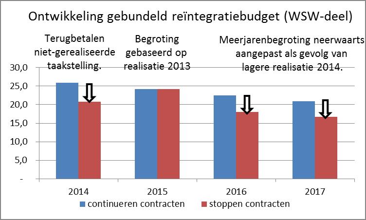 De definitieve taakstelling 2014 is de basis van de verdeling voor de afbouw van de Wsw.