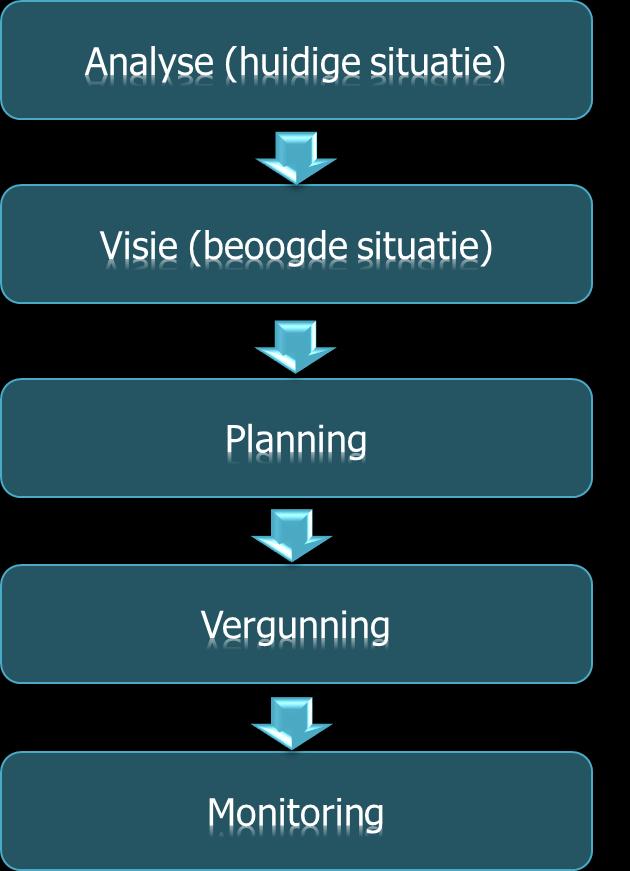 6/ Beleidsvoering is een continu proces Beleidsvoering stopt niet na het uitvoeren van een analyse, het opmaken van een visie en het kiezen van de meest geschikte instrumenten.