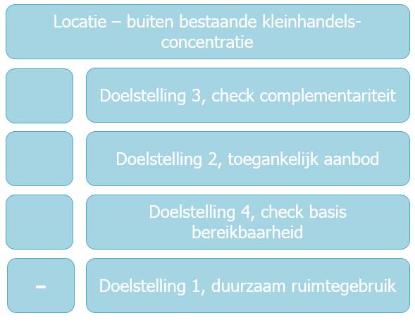 handelsvestigingsbeleid te respecteren. In principe bestaat er geen onderscheid tussen het belang van de verschillende doelstellingen.