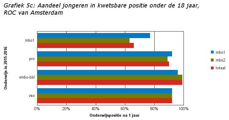 Factsheets Kwetsbare Jongeren, schooljaar 2016-2017, Voorlopige cijfers - versie 1 pagina: 6 Tabel 5c: Aantal en aandeel jongeren in kwetsbare positie onder de 18 jaar, ROC van Amsterdam % % %