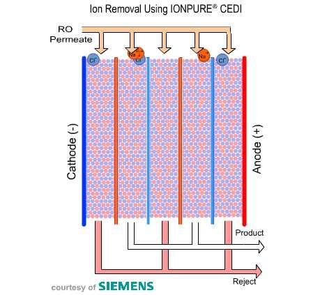 Elektro-deïonisatie (IonPure ) CEDI =