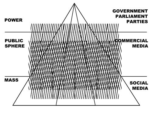 Evolutie van onze democratie 2000- Sociale media > empowerment burgers > electorale druk