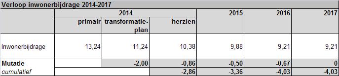 In het vastgestelde tranformatieplan is een meerjarenraming opgenomen waarin alle consequenties van de nieuwe werkwijze zijn verwerkt.