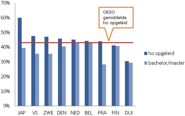 Zweden en Frankrijk heeft een groter deel een kortere opleiding gevolgd (vergelijkbaar met de Associate degree-opleiding in Nederland). Figuur 2.