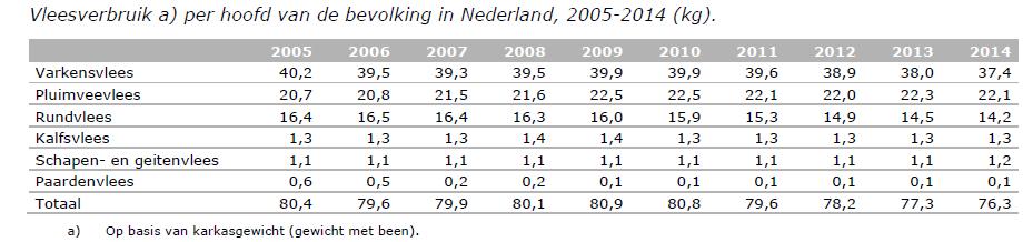 Bijlage 5 Consumptie dierlijke producten Tabel 1 Vleesverbruik per hoofd van de bevolking in Nederland 2005-2014 (kg karkasgewicht). Bron: LEI Wageningen UR 2015.