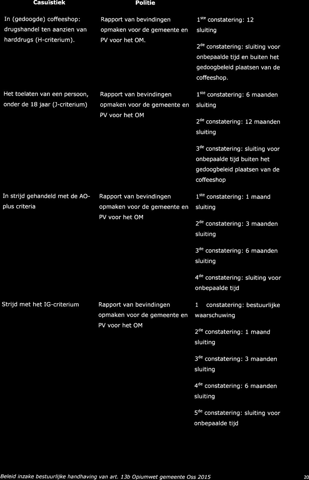 Casui'stiek In (gedoogde) coffeeshop: drugshandel ten aanzien van harddrugs (H-criterium). Politie Rapport van bevindingen opmaken voor de gemeente en PV voor het OM.