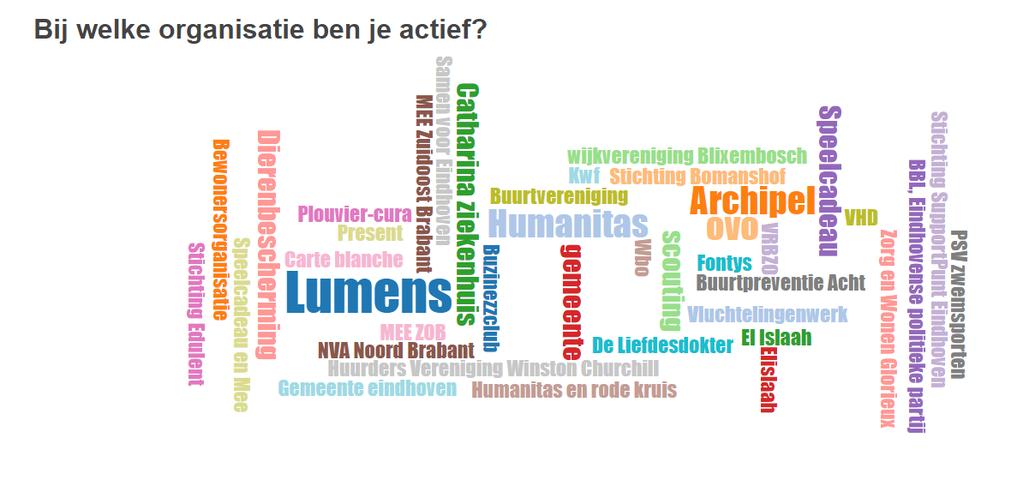 Ongeveer 10% is aanwezig als vrijwilliger. Daarbij mag opgemerkt worden dat het wel erg actieve vrijwilligers zijn.